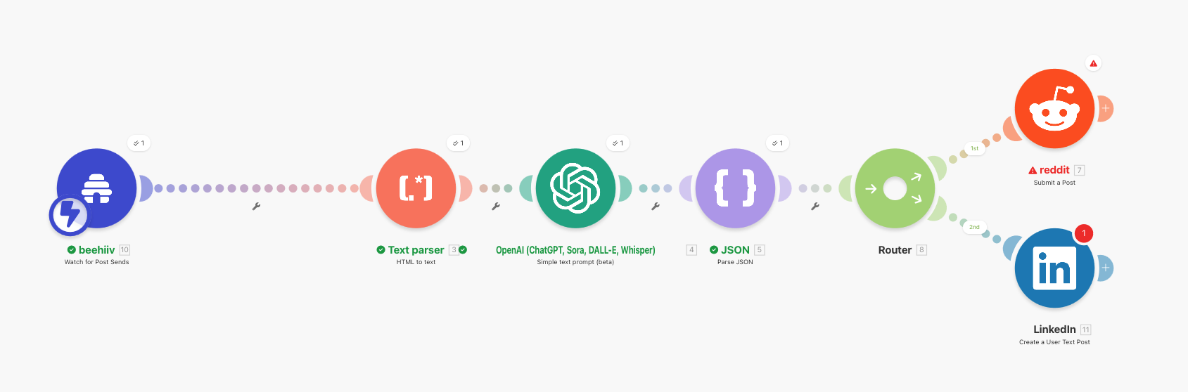 Make scenario: Beehiiv Watch for Post Sends → Text Parser → OpenAI → JSON Parse → Router → Reddit + LinkedIn