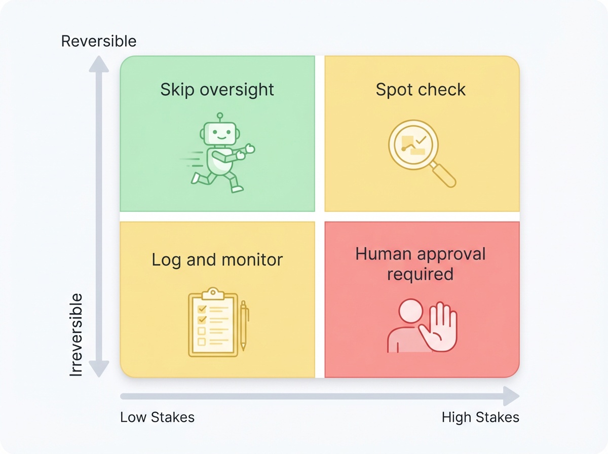 Decision matrix: Low Stakes + Reversible = Skip oversight, High Stakes + Reversible = Spot check, Low Stakes + Irreversible = Log and monitor, High Stakes + Irreversible = Human approval required