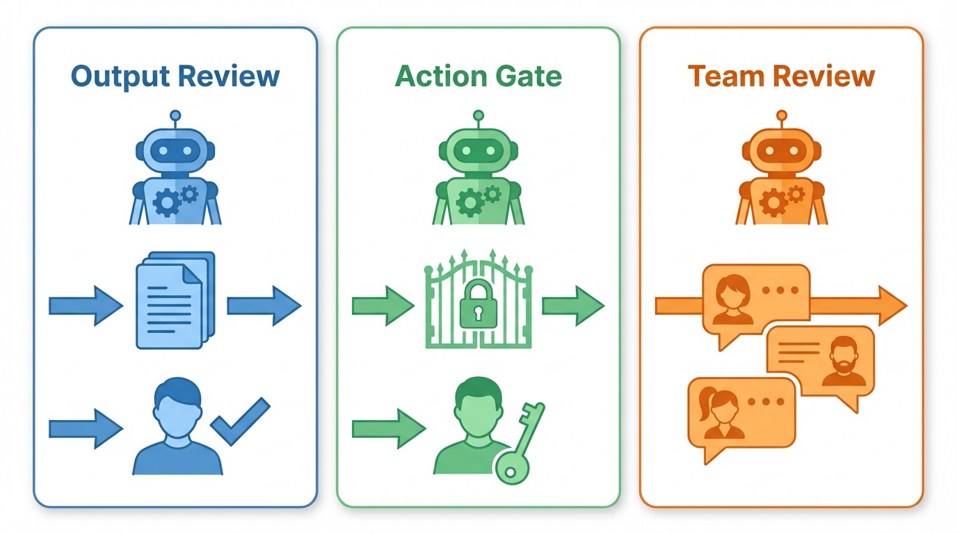 Three HITL patterns: Output Review (AI → document → human approval), Action Gate (AI → locked gate → human with key), and Team Review (AI → multiple reviewers in different channels)